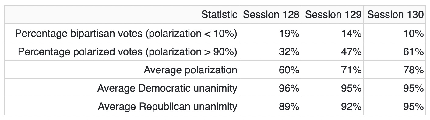 A table showing increasing polarization in Maine Senate and House votes between 2017 and 2022 (sessions 128, 129, and 130)