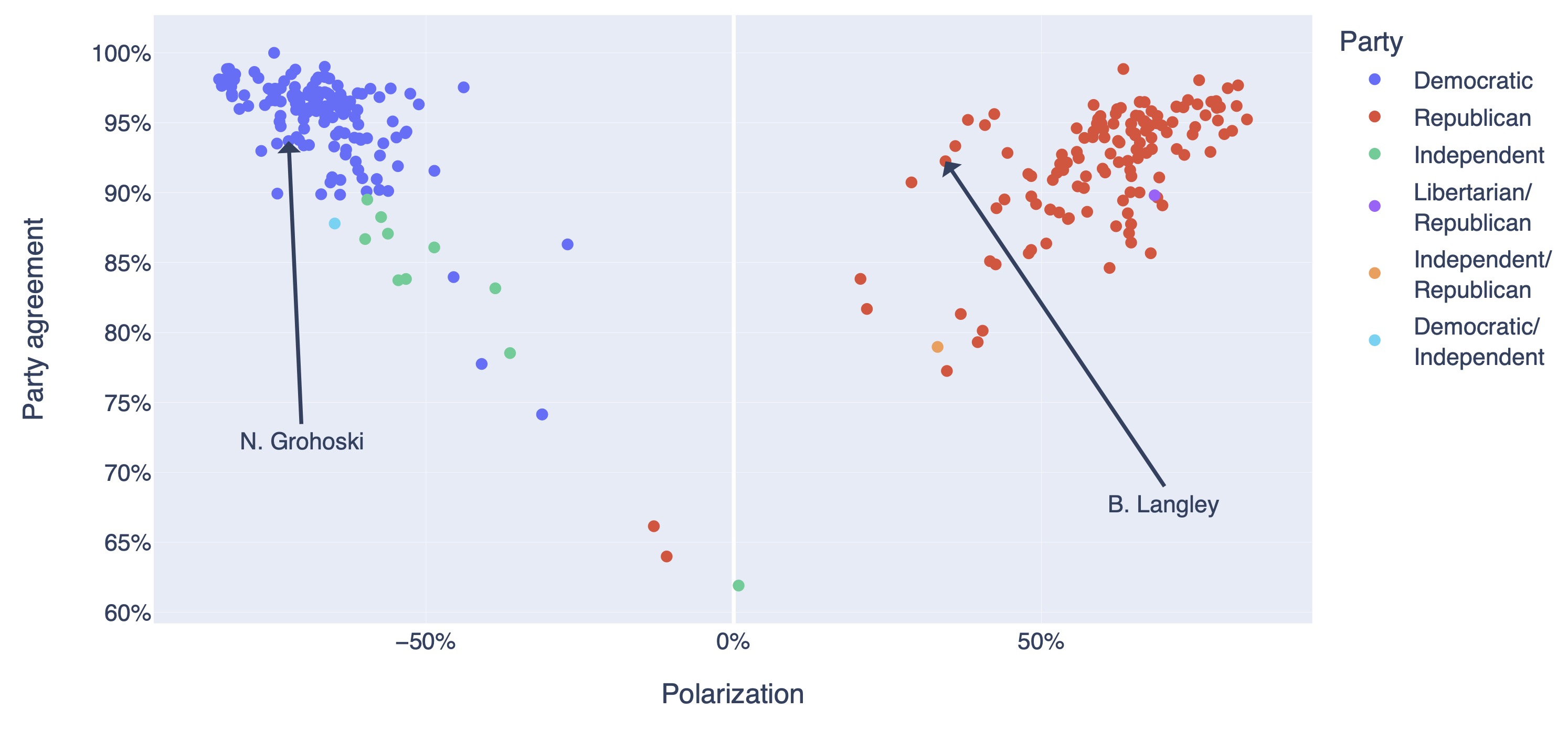 Scatter plot of Maine legislators showing polarization versus party agreement. Democrats (blue) cluster at −50% polarization with 90–100% agreement. Republicans (red) cluster at +50% polarization with 85–100% agreement. Independents and mixed affiliations scatter lower. Nicole Grohoski (Democrat) marked at −72% polarization and 94% agreement; Brian Langley (Republican) marked at 34% polarization and 92% agreement.