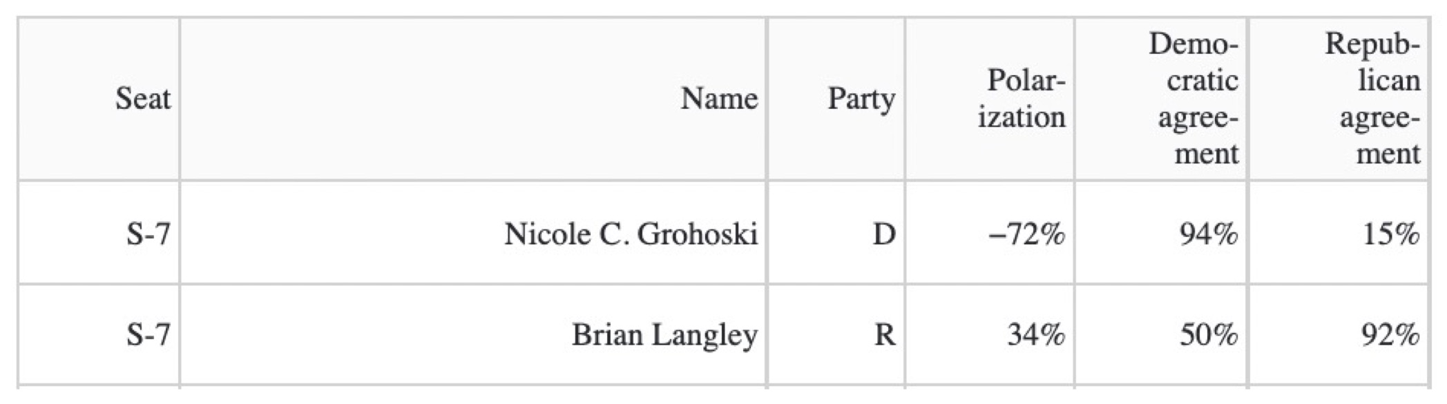 Table comparing Maine Senate District 7 representatives. Nicole Grohoski (Democrat) shows −72% polarization, 94% Democratic agreement, and 15% Republican agreement. Brian Langley (Republican) shows 34% polarization, 50% Democratic agreement, and 92% Republican agreement.