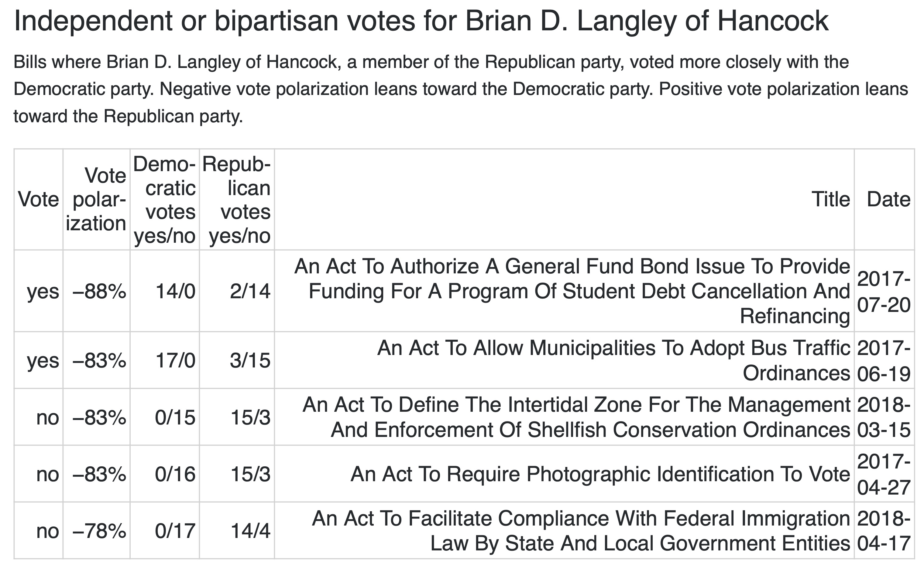 Table listing bipartisan or independent votes by Brian Langley, Republican of Hancock. Includes bills with negative polarization showing Democratic lean. Examples: student debt refinancing bond (Democrats 14–0 yes, Republicans 2–14 yes/no, 2017-07-20); bus traffic ordinances (Democrats 17–0 yes, Republicans 3–15 yes/no, 2017-06-19); shellfish conservation, voter ID, and immigration compliance votes with similar splits.